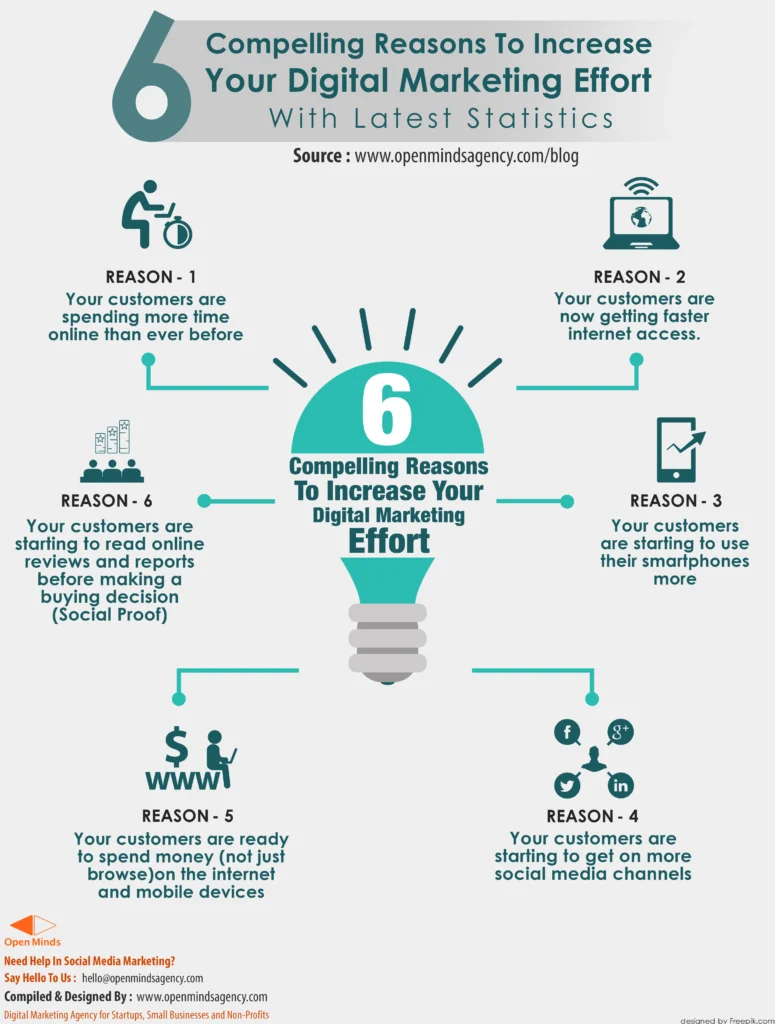 6-Compelling-Reasons-to-increase-your-digital-marketing-effort-scaled