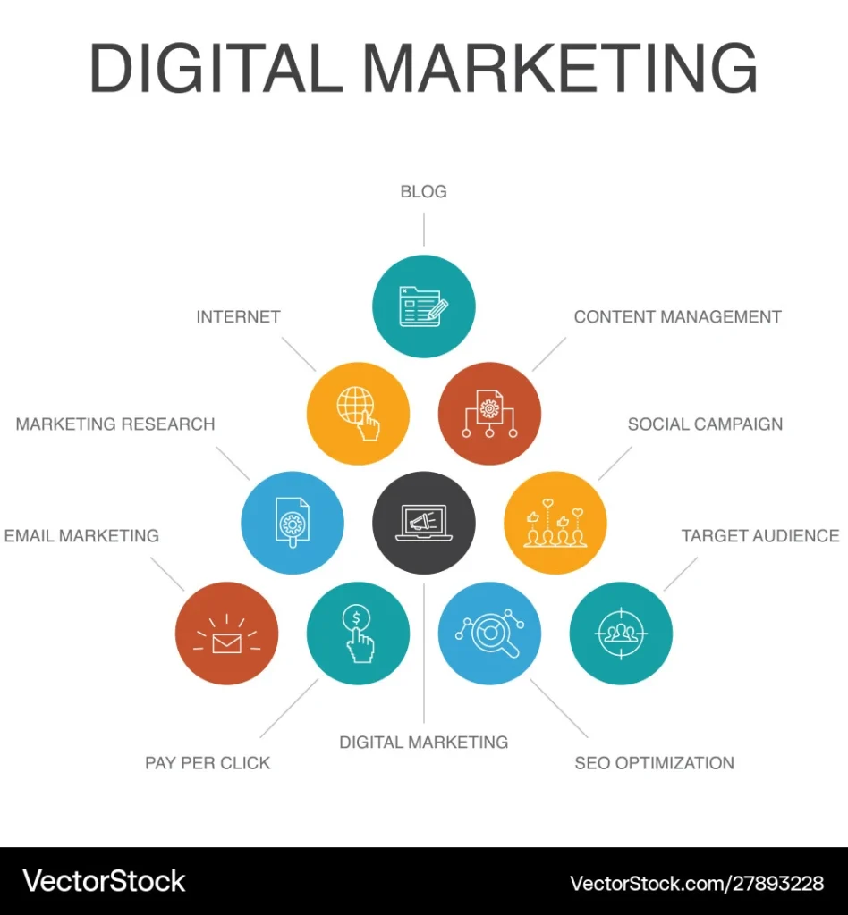 Digital marketing infographic